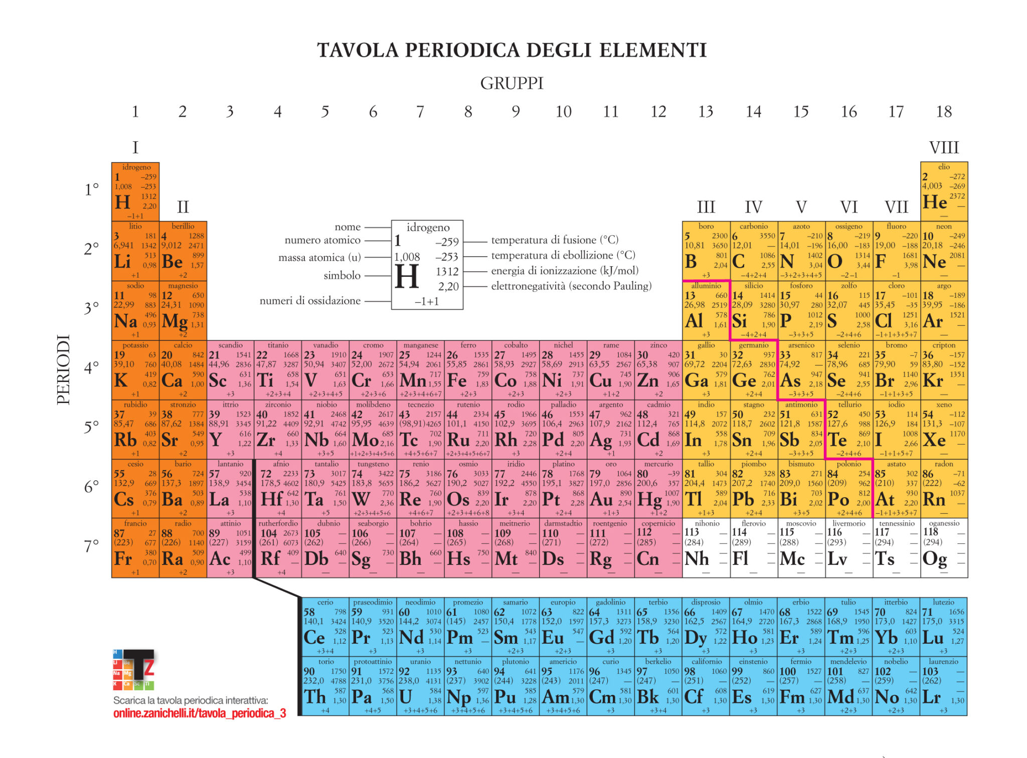 3.01 - Tavola Periodica - Youtestplus